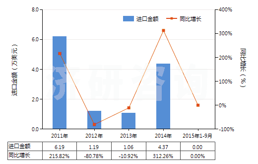 2011-2015年9月中國(guó)松香或樹(shù)脂酸衍生物的鹽(松香加合物的鹽除外)(HS38062090)進(jìn)口總額及增速統(tǒng)計(jì)
